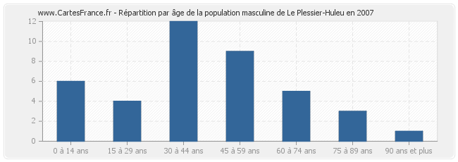 Répartition par âge de la population masculine de Le Plessier-Huleu en 2007